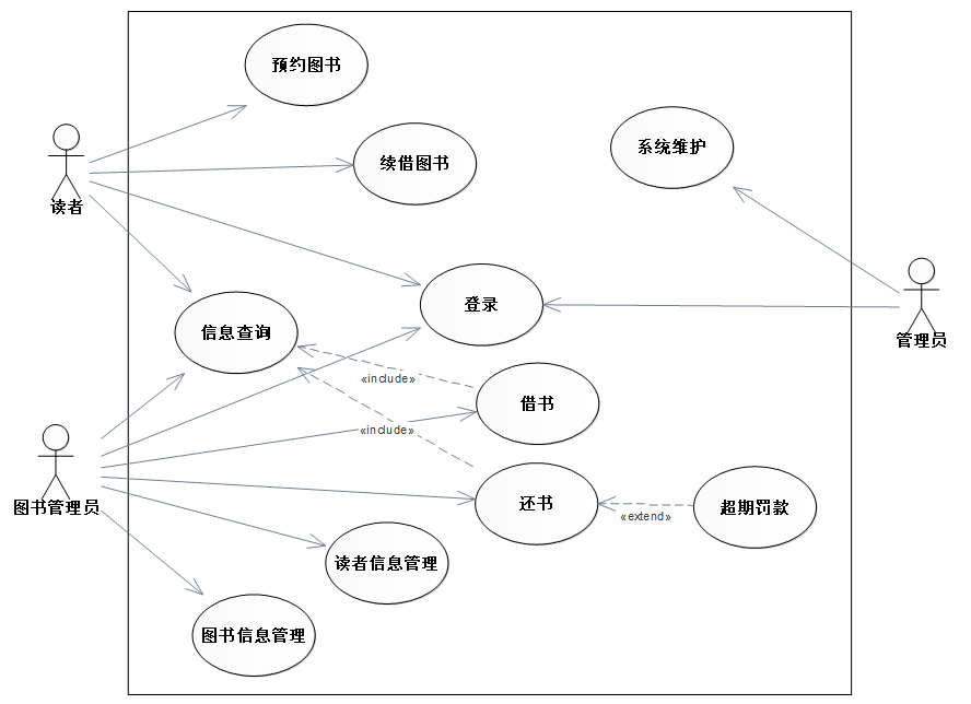 图书管理系统用例图